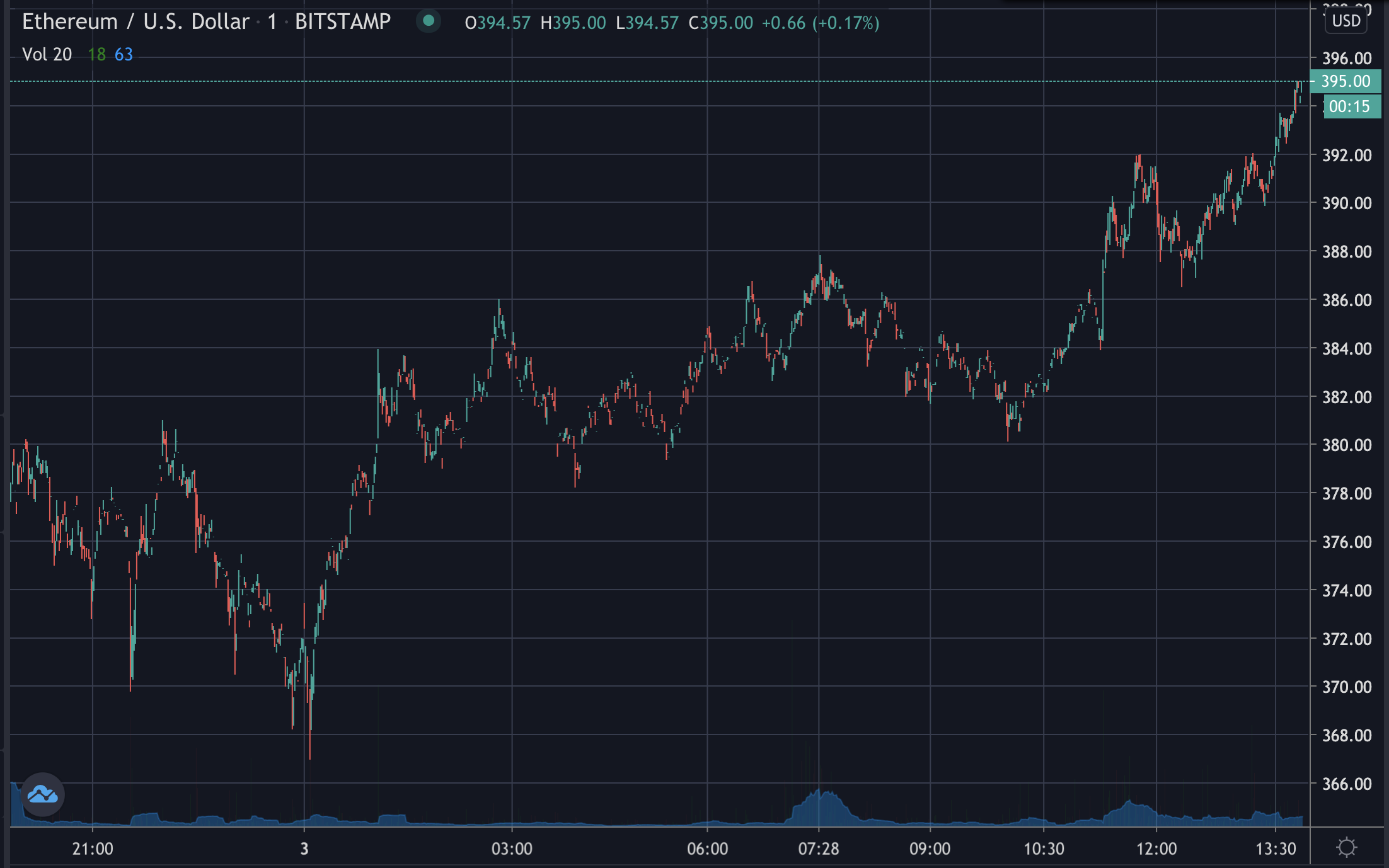 Ethereum se acerca a los $ 400, agosto de 2020