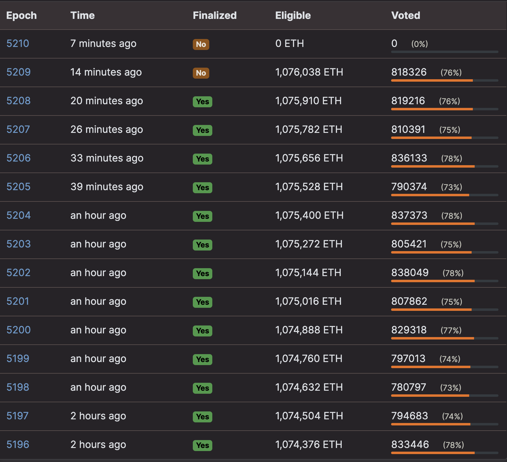 Ethereum 2.0 testnet running nicely, August 2020