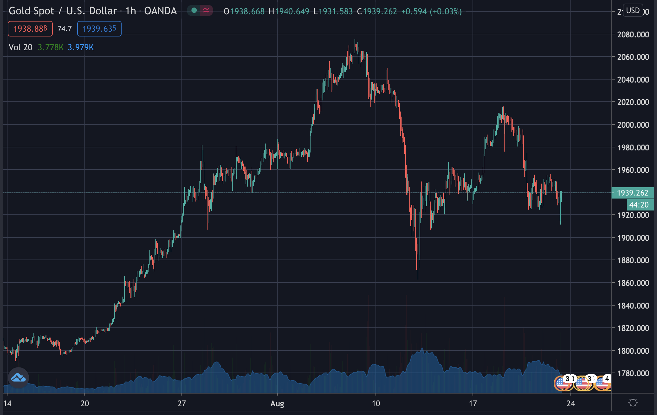 Gold's price, August 2020