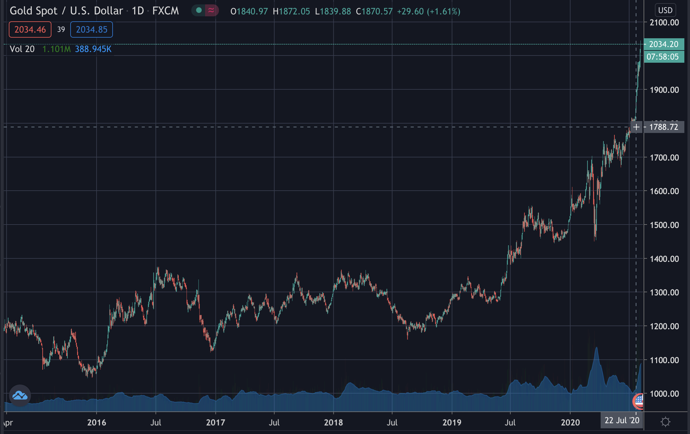 Gold rises to new highs, August 2020