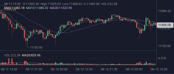 Bitcoin price on Huobi, Aug 2020