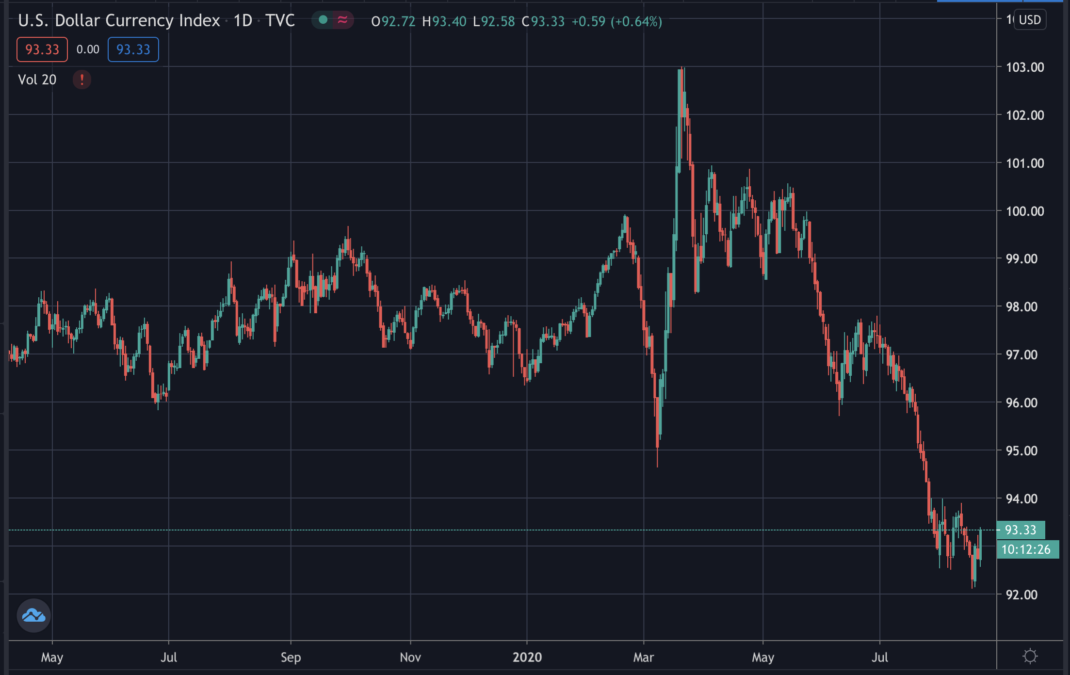 Strengthening dollar, Aug 2020
