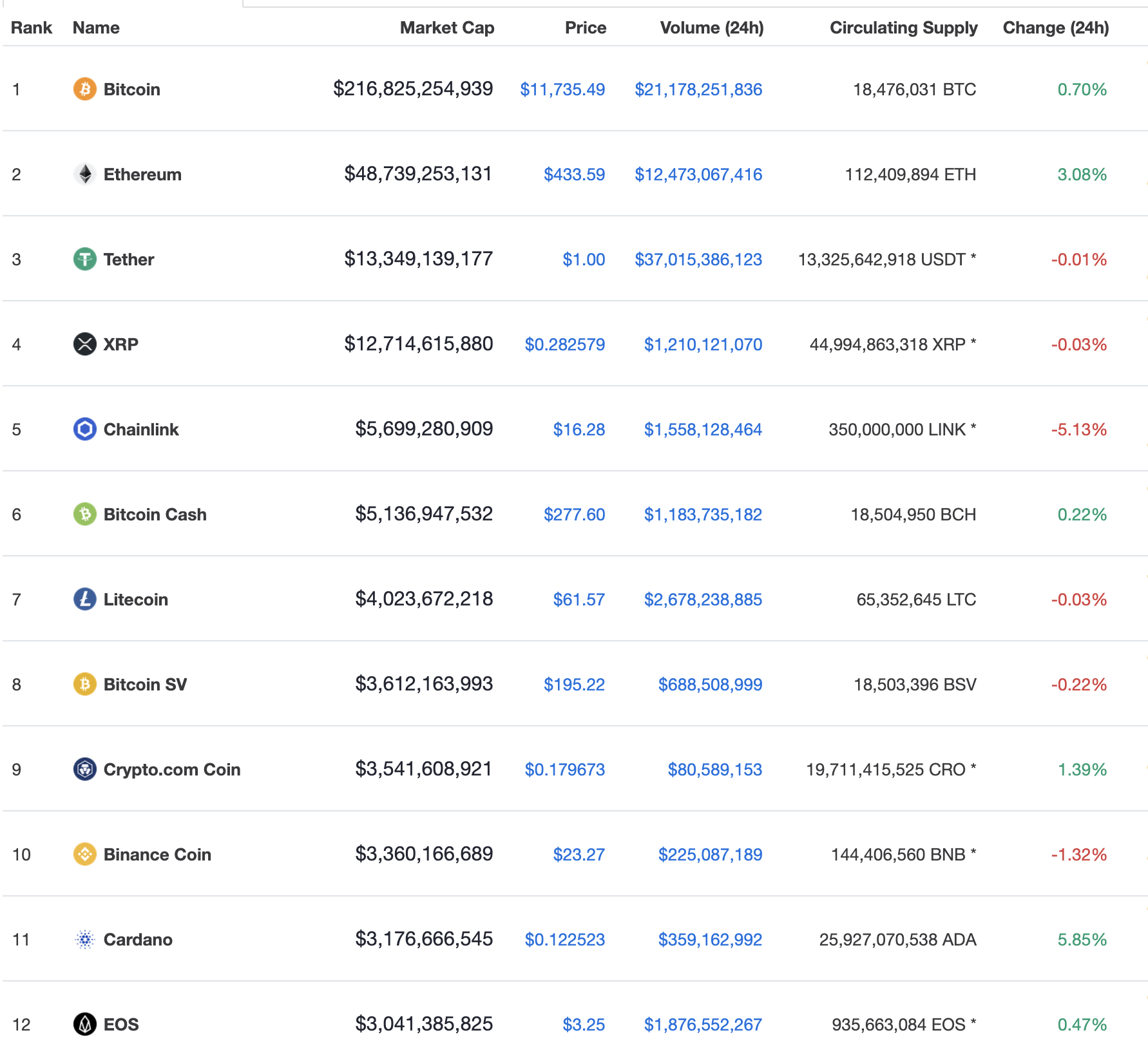 Top-cryptos, augustus 2020