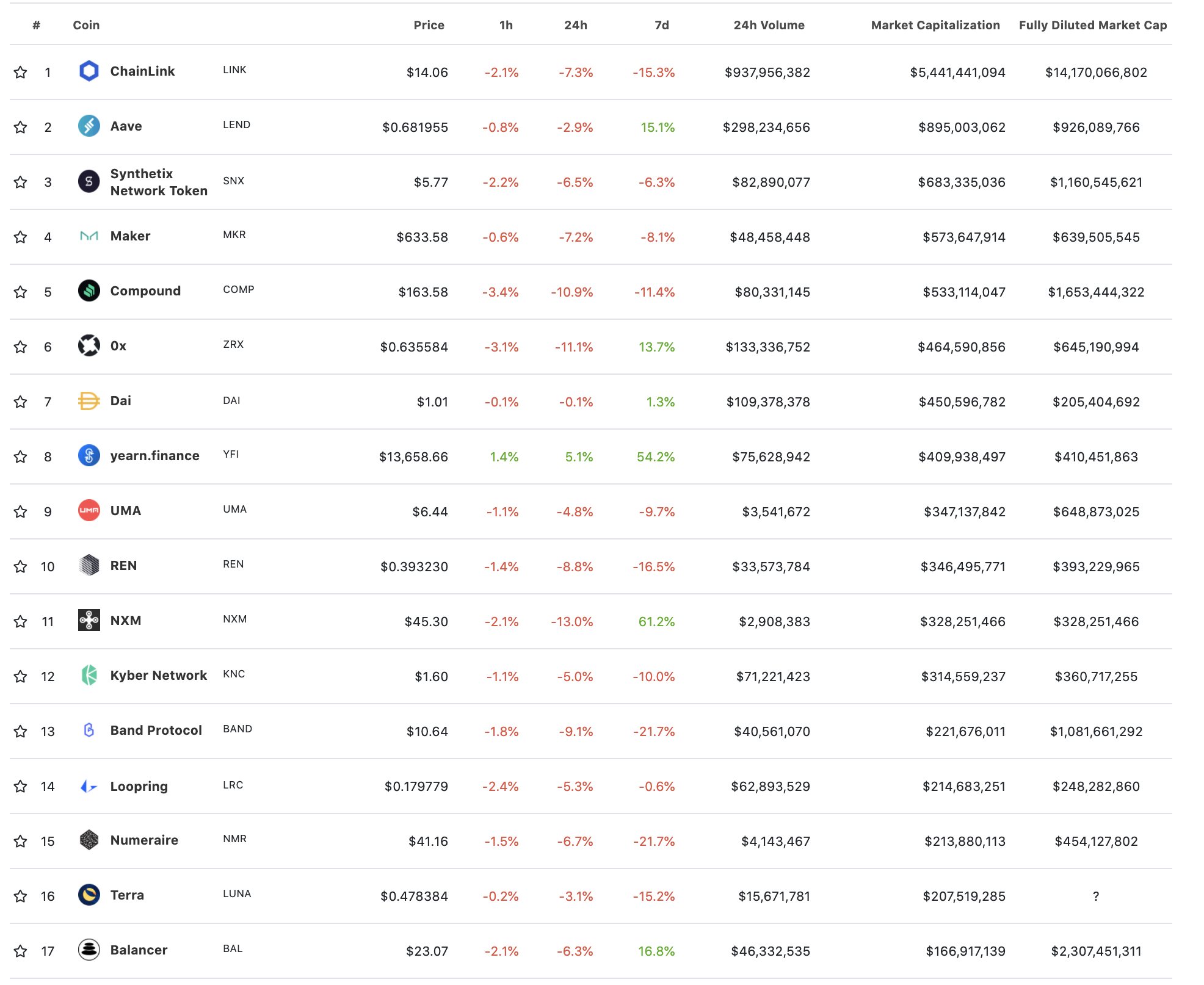 Principales defi dapps, agosto de 2020