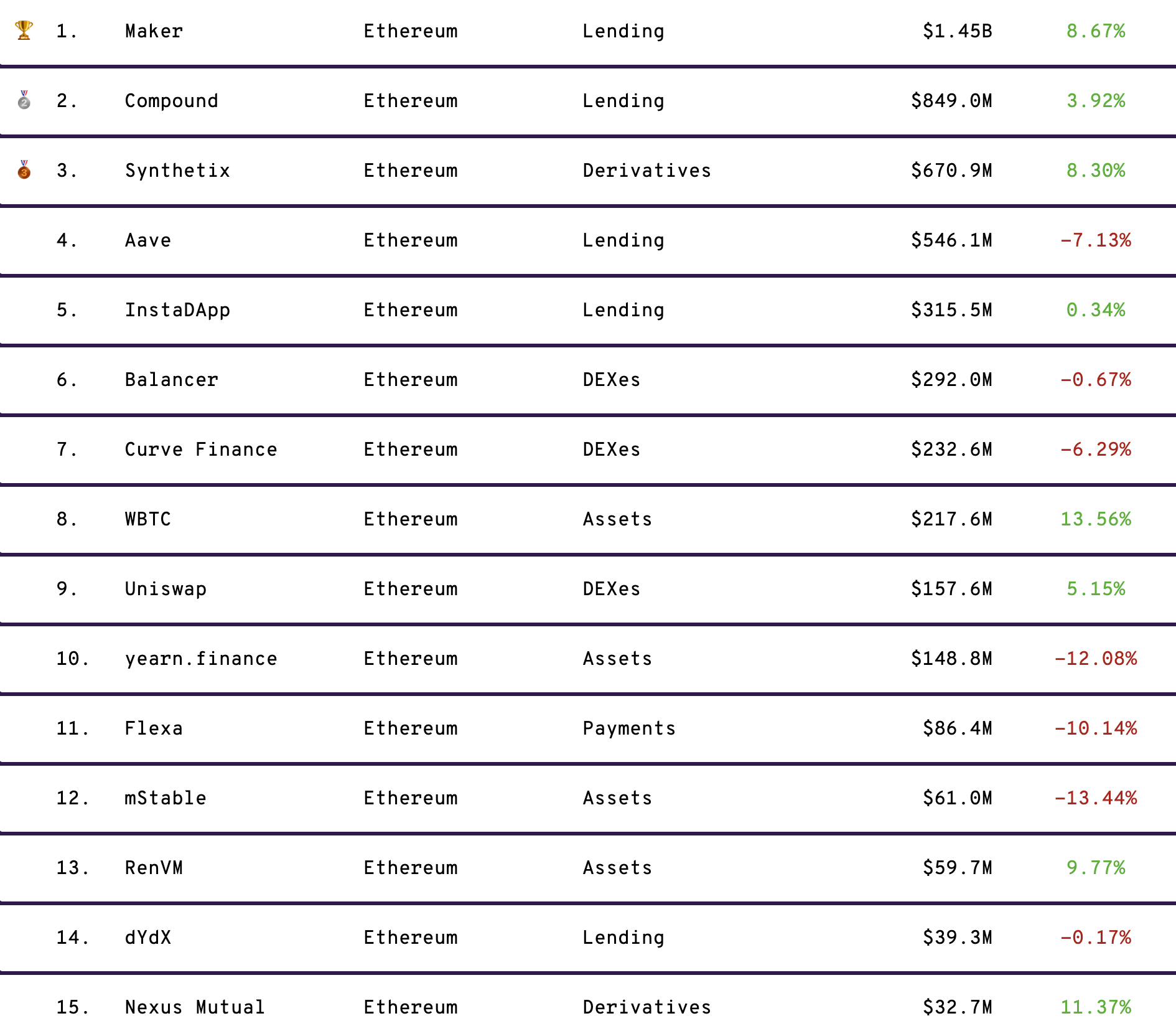 Top defi projects, Aug 2020