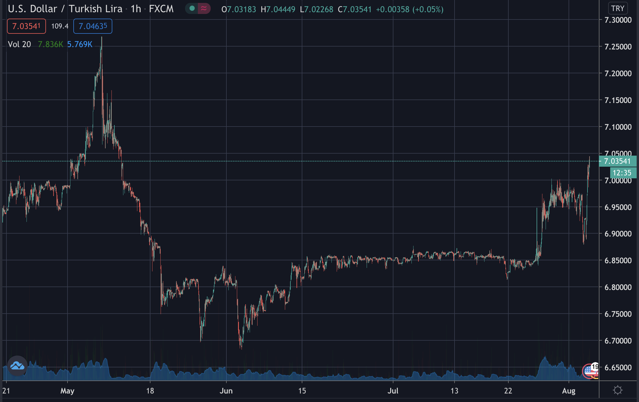 Precio de la lira turca en USD, agosto de 2020