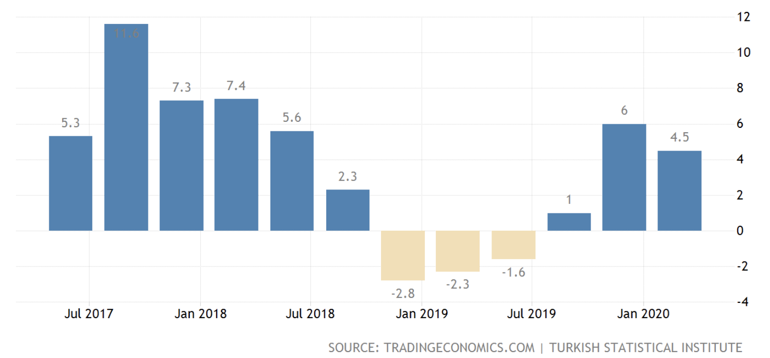 Turkish GDP growth up to Q1 2020