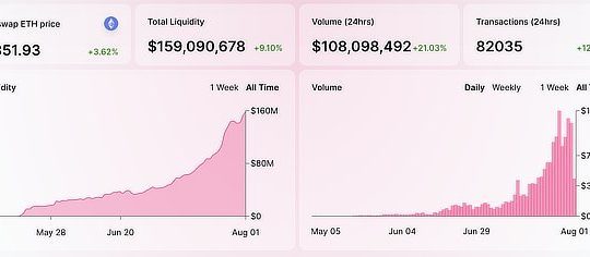 Uniswap trading volumes, July 2020