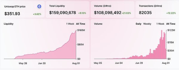 Uniswap trading volumes, July 2020