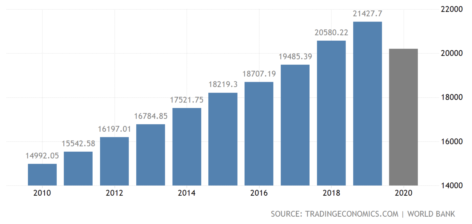 USA GDP plunge, August 2020