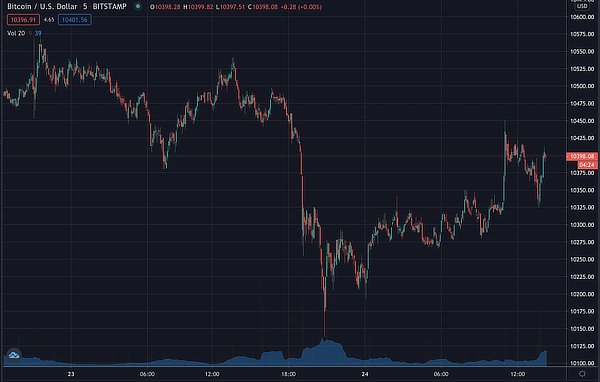 Bitcoin price on 5m candles, Sep 2020