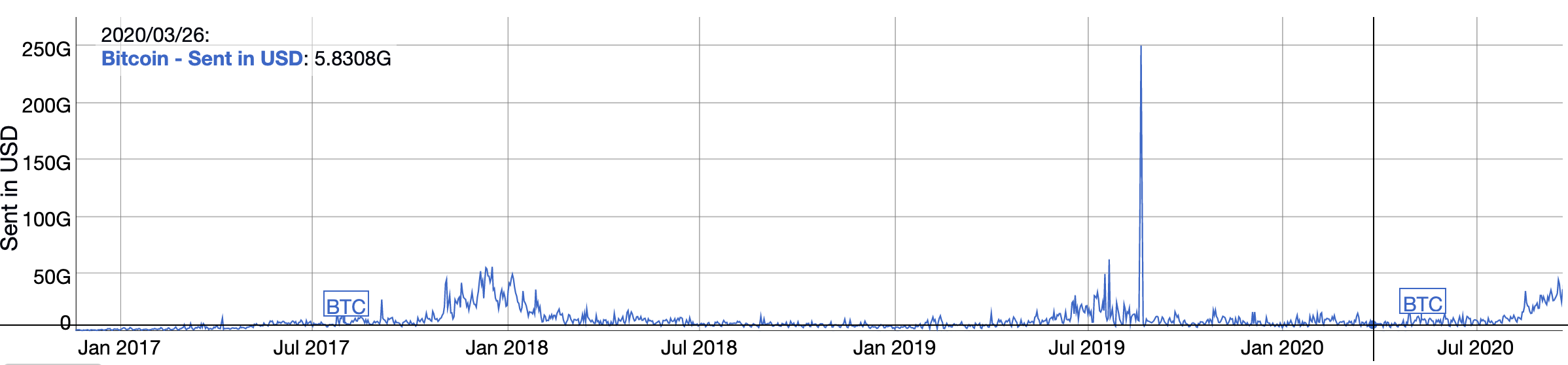 Bitcoin sent daily, Sep 2020