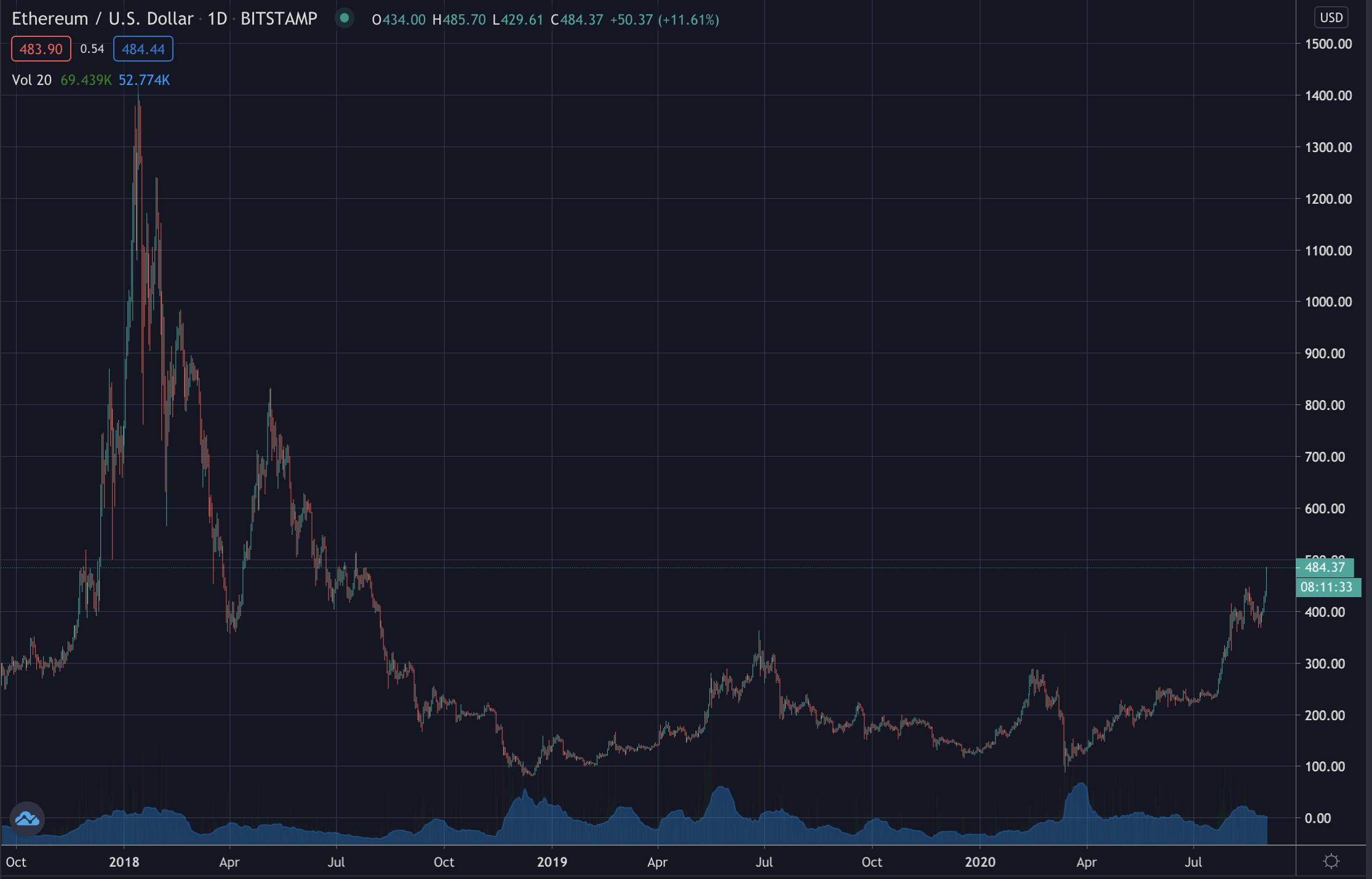Eth on meth, Sep 2020