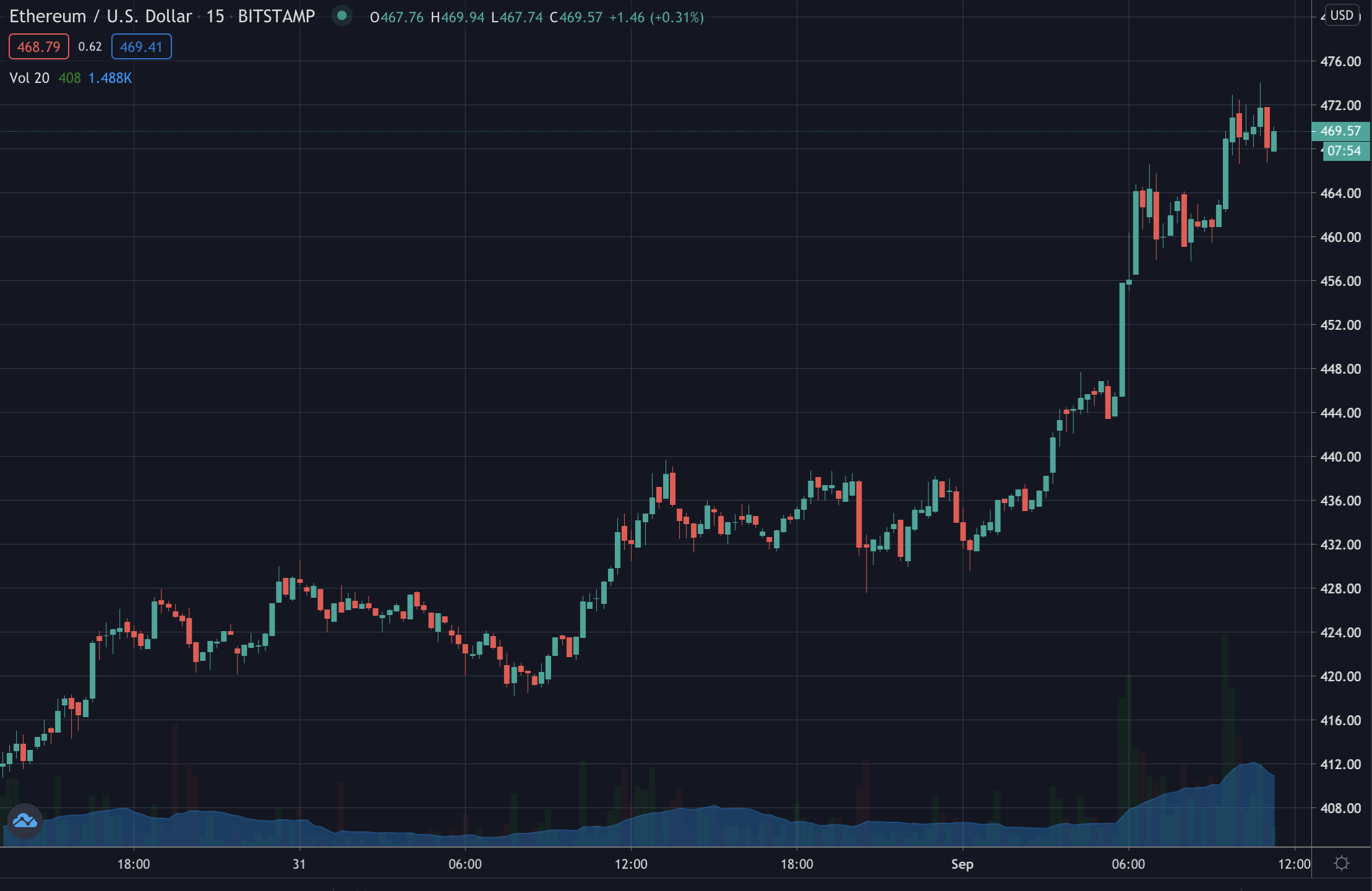 Precio de Ethereum, septiembre de 2020