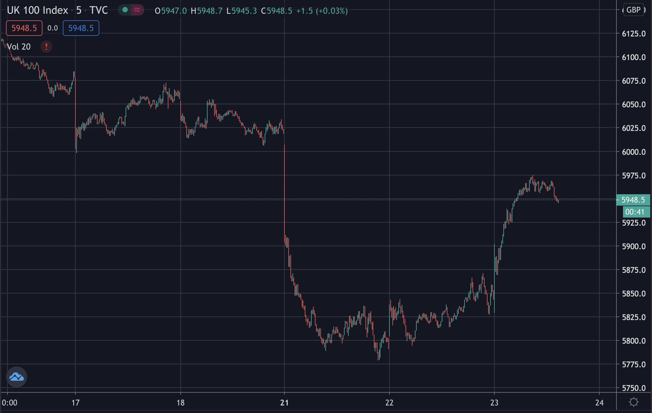 FTSE 100 recovers, Sep 2020