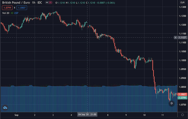 GBP Crashes, Sep 2020