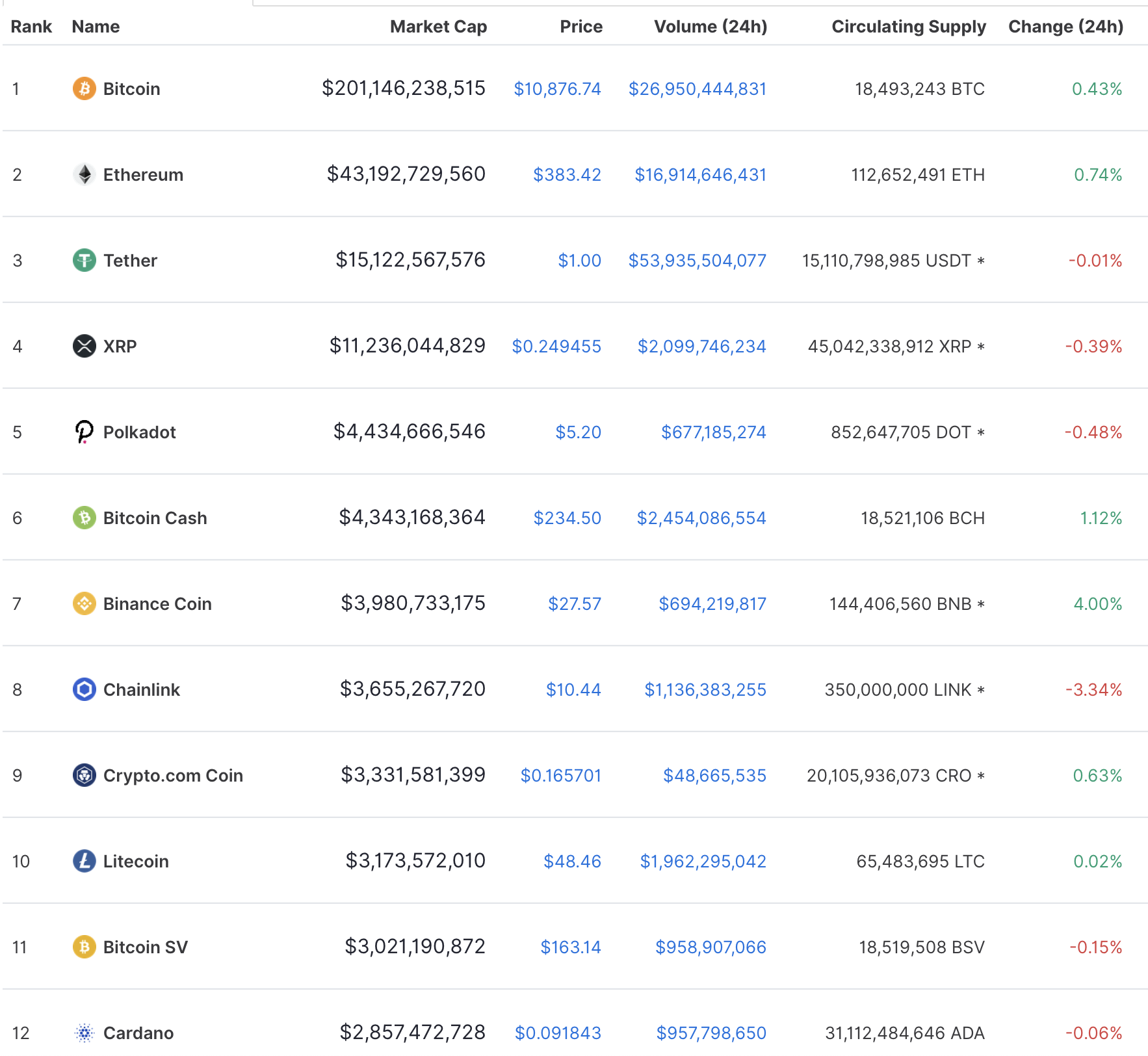 Top cryptos, Sep 2020