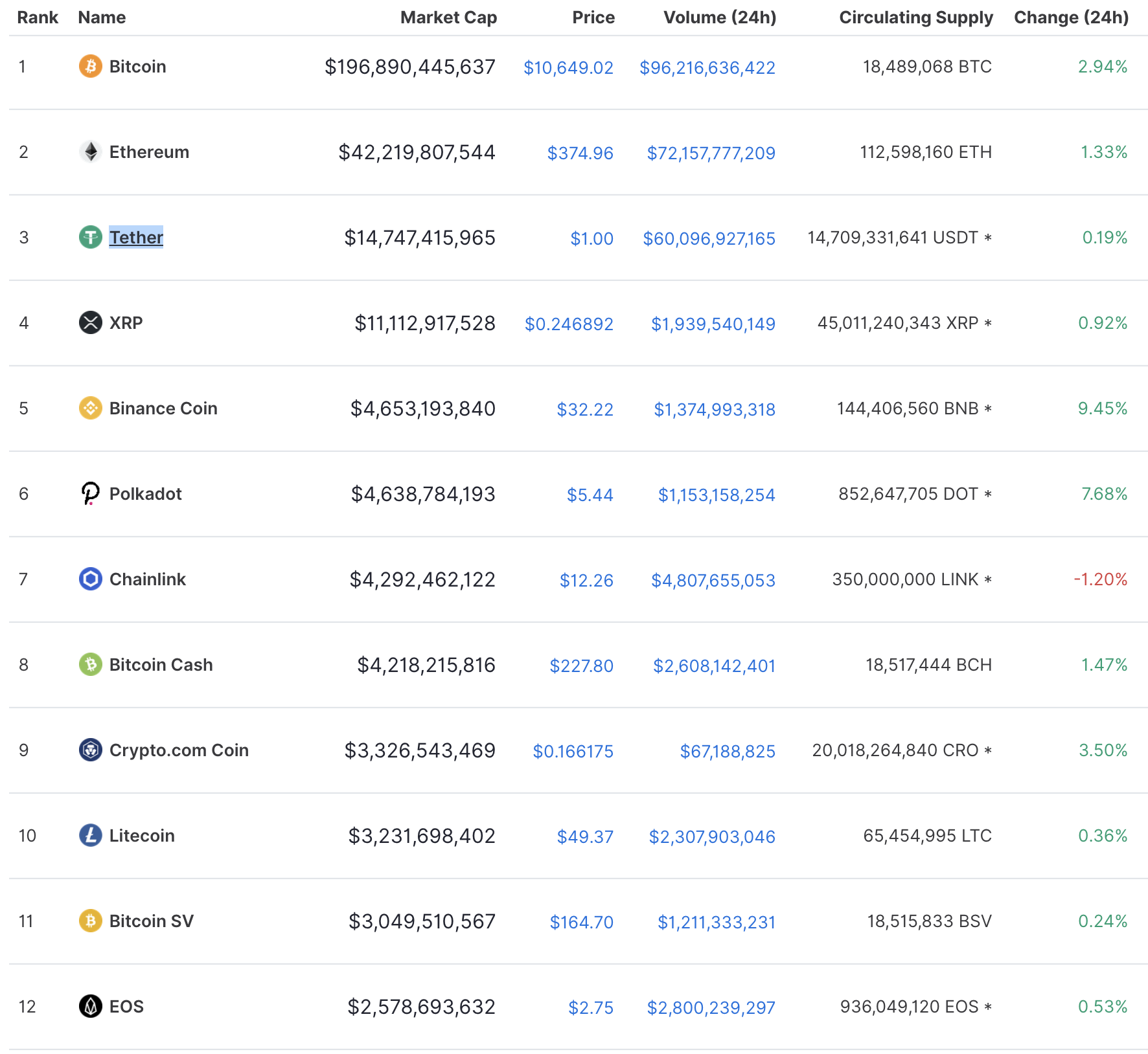 Top cryptos, Sep 2020