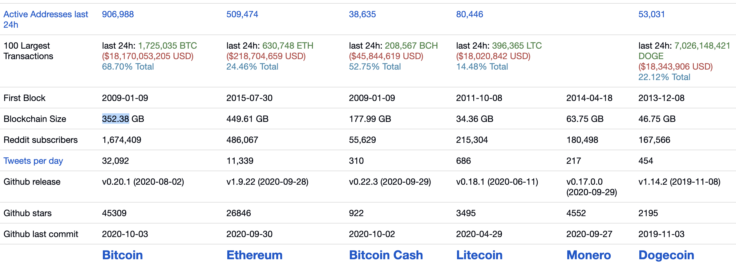 Tamaño de la cadena de bloques de Bitcoin y Ethereum, septiembre de 2020