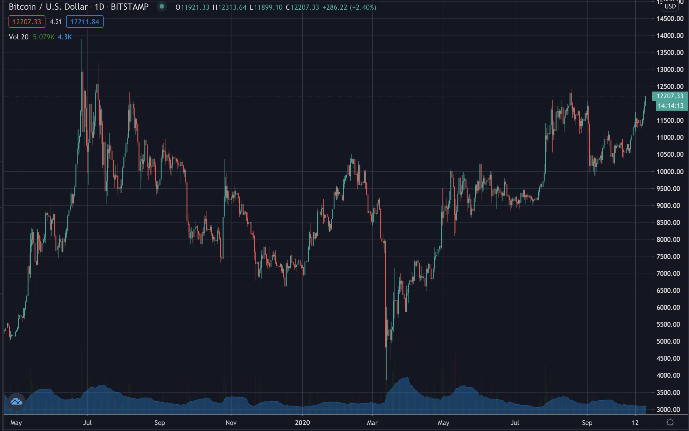 Precio de Bitcoin, octubre de 2020