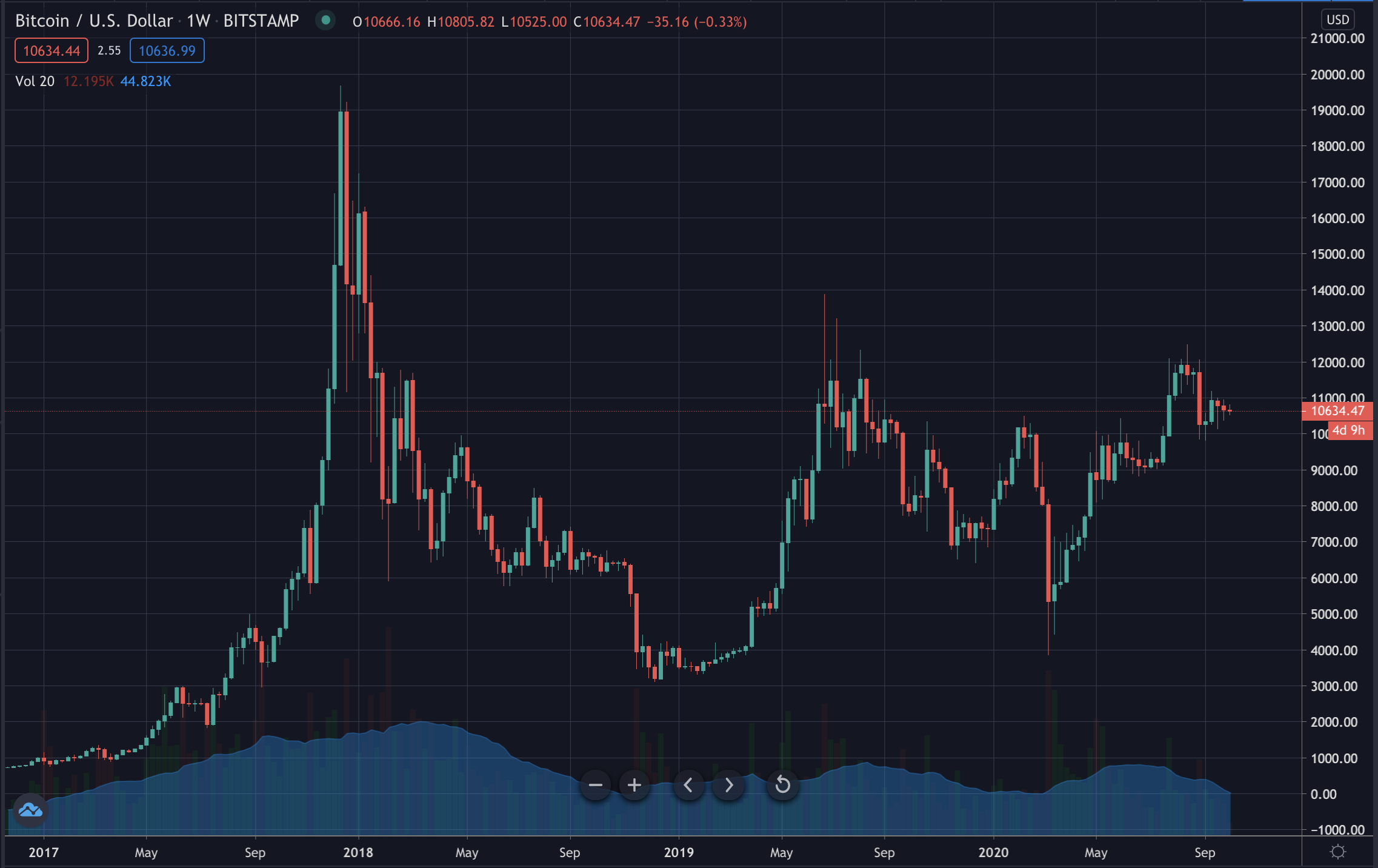Precio de Bitcoin en velas semanales, octubre de 2020