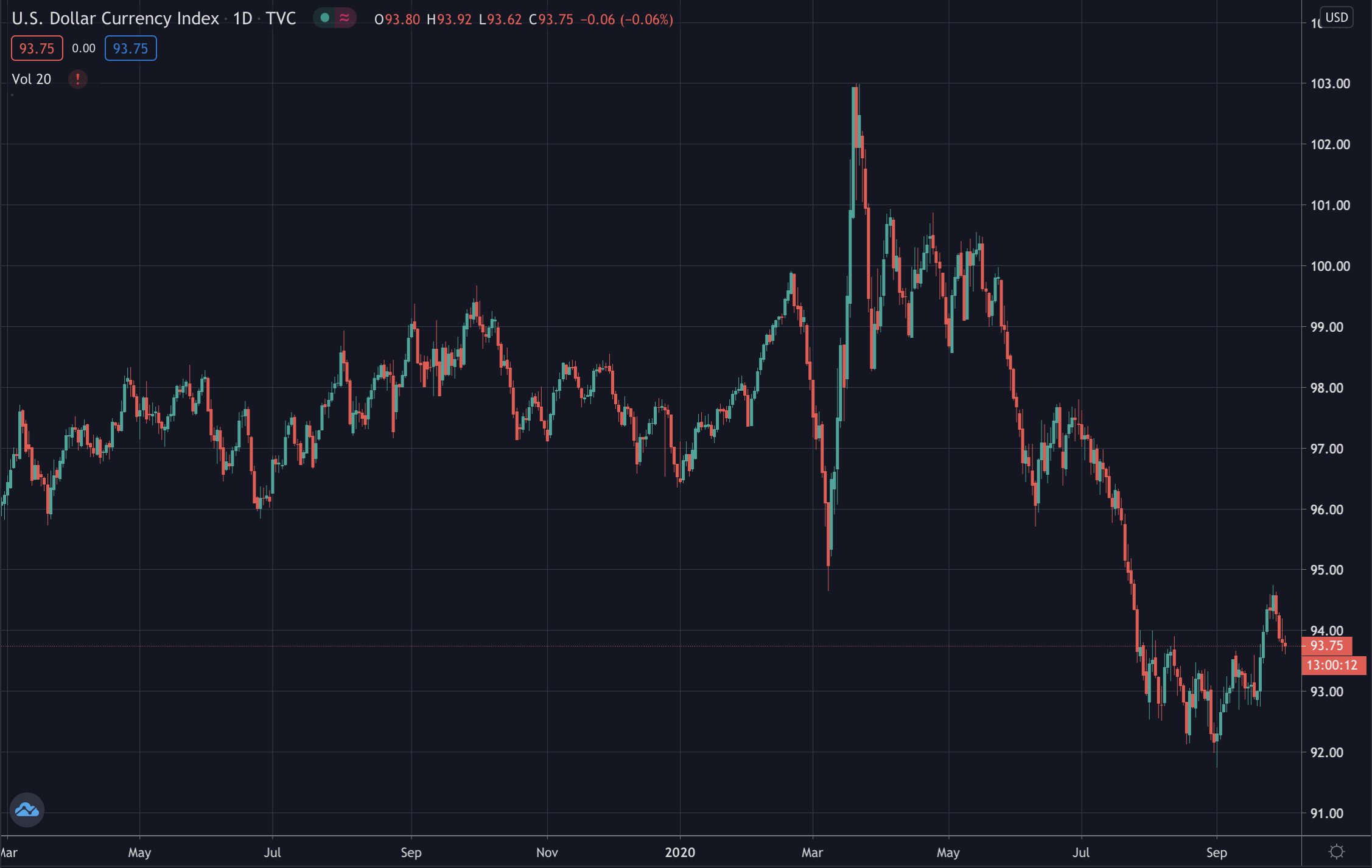 Índice de fortaleza del dólar, octubre de 2020