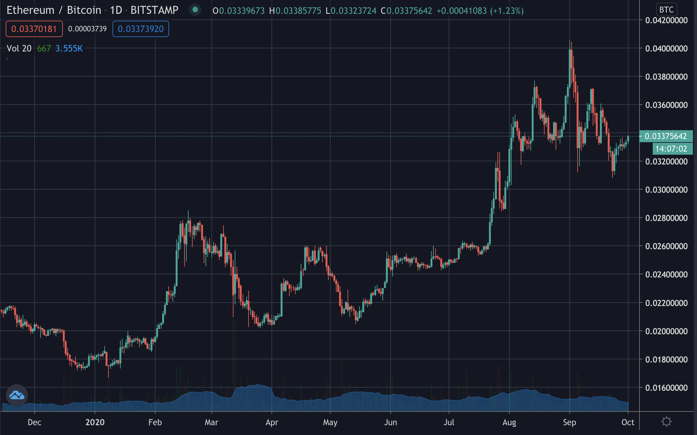 Precio de Ethereum bitcoin, octubre de 2020