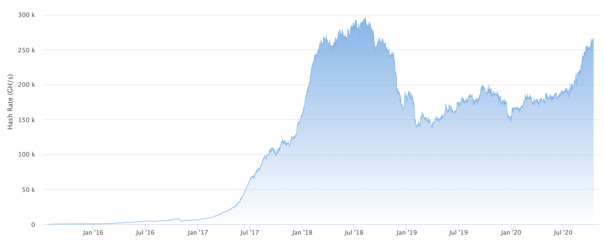 Hashrate no. Терахеш в доллары. Which Ethereum Mining Pool has the Highest hashrate?