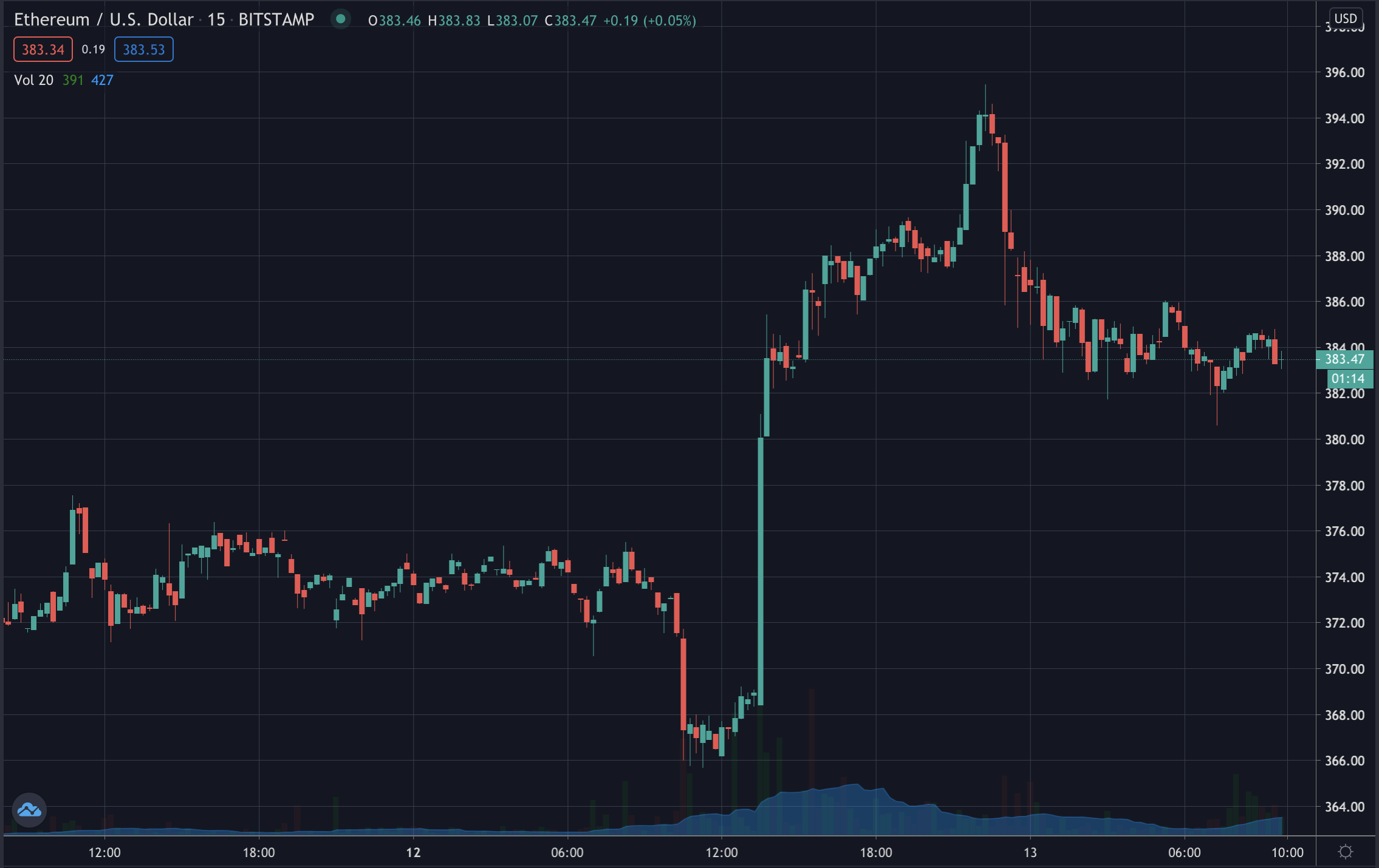 Precio de Ethereum, octubre de 2020
