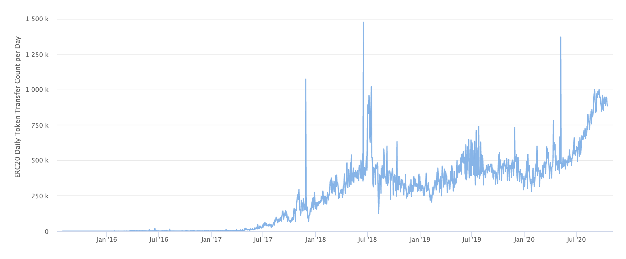 ethereum token prices
