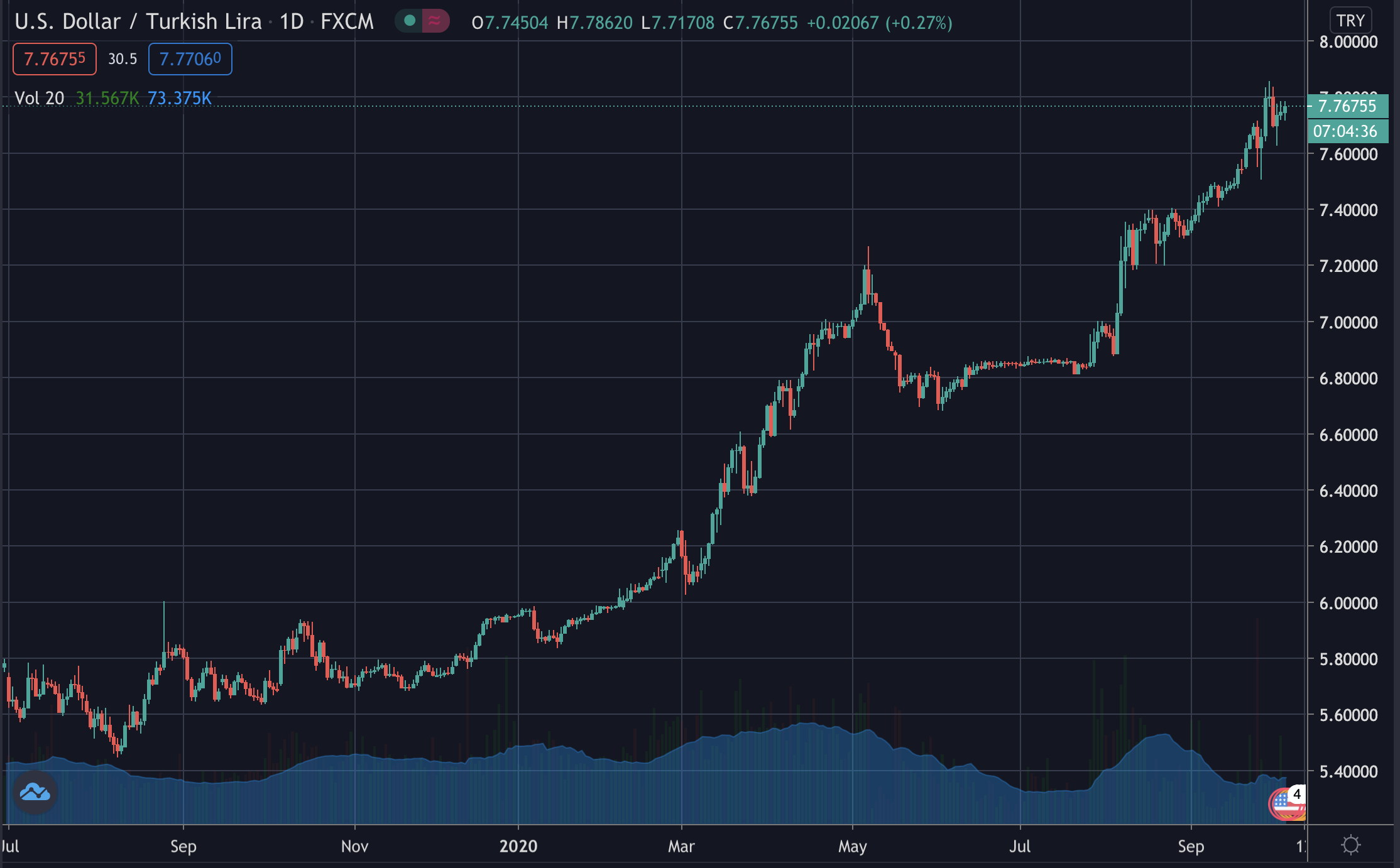 Turkish Lira in dollars, Oct 2020