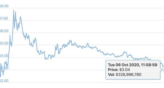 Uniswap price, Oct 2020