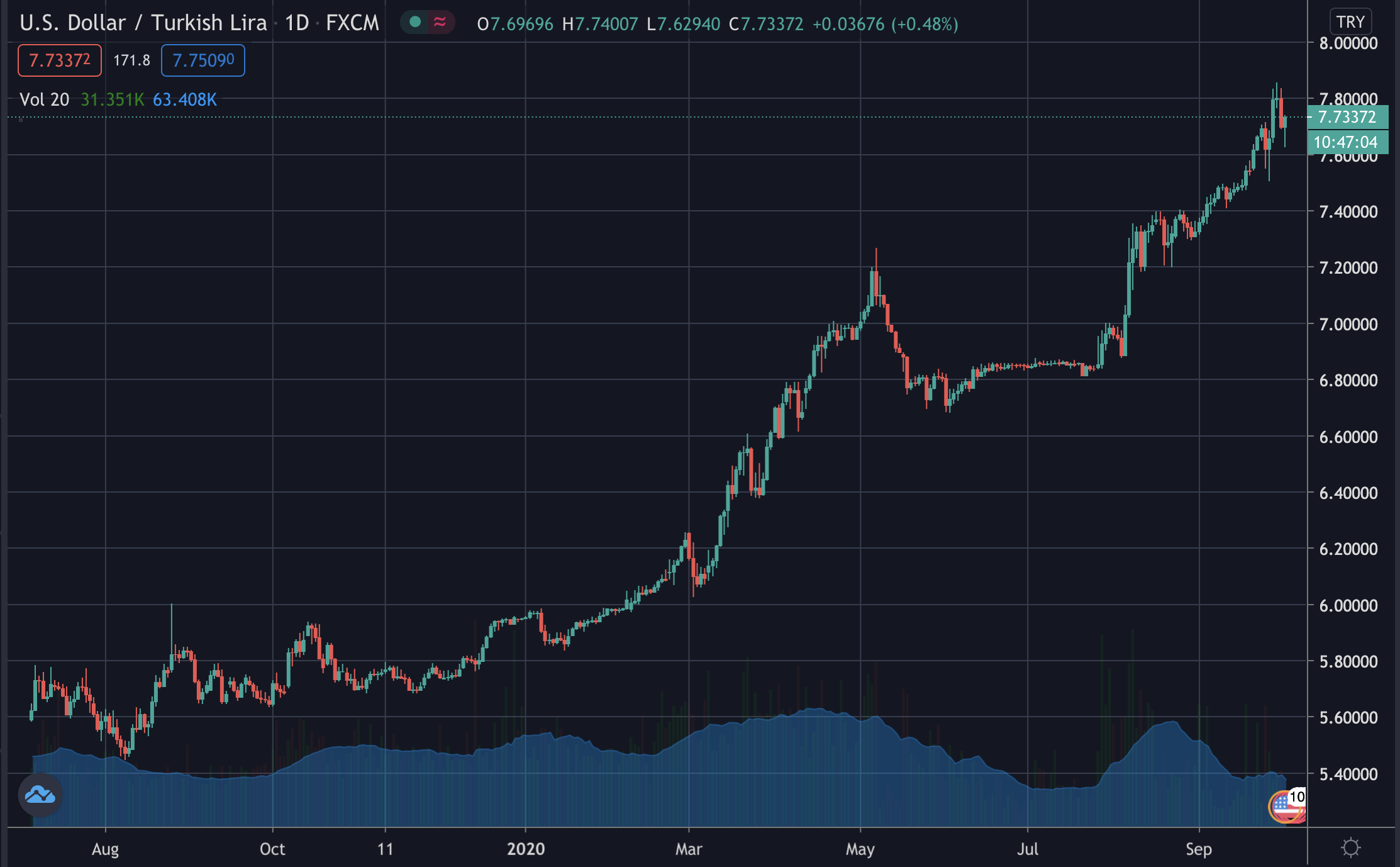 USD / TRY, octubre de 2020