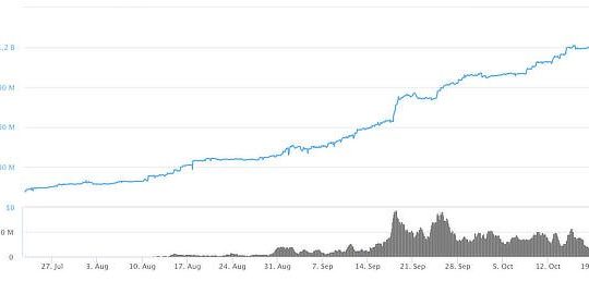 Wrapped bitcoin on ethereum by market cap, October 2020