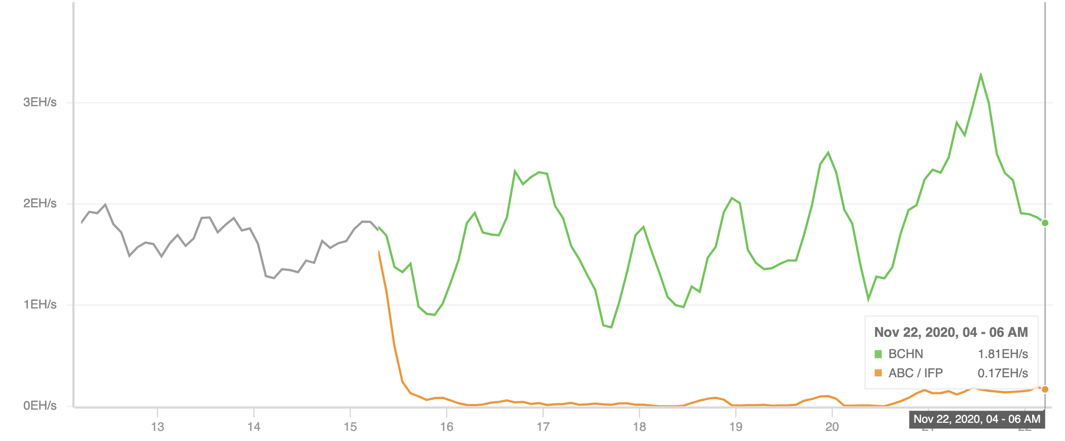 Hashrate de BCHA y BCHN, noviembre de 2020