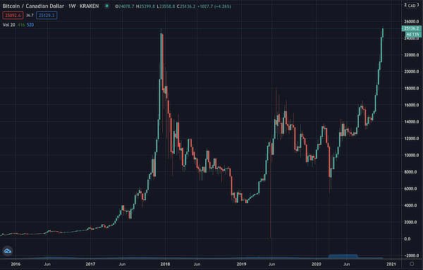 2000 bitcoin to cad