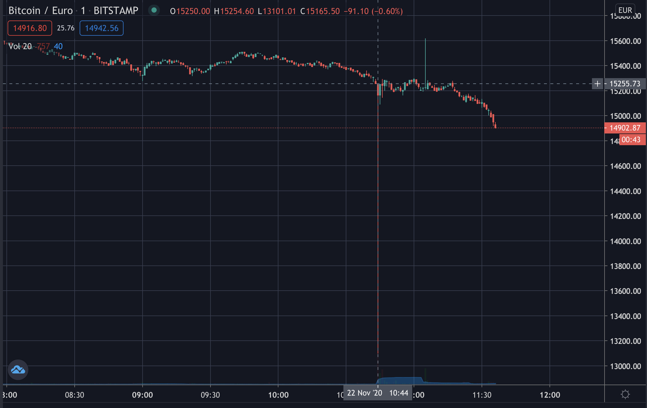 Bitcoin flash crashes on Bitstamp, Nov 2020