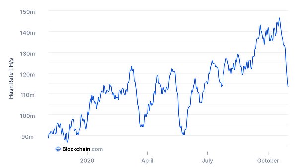 Bitcoin's hashrate plunges, Nov 2020