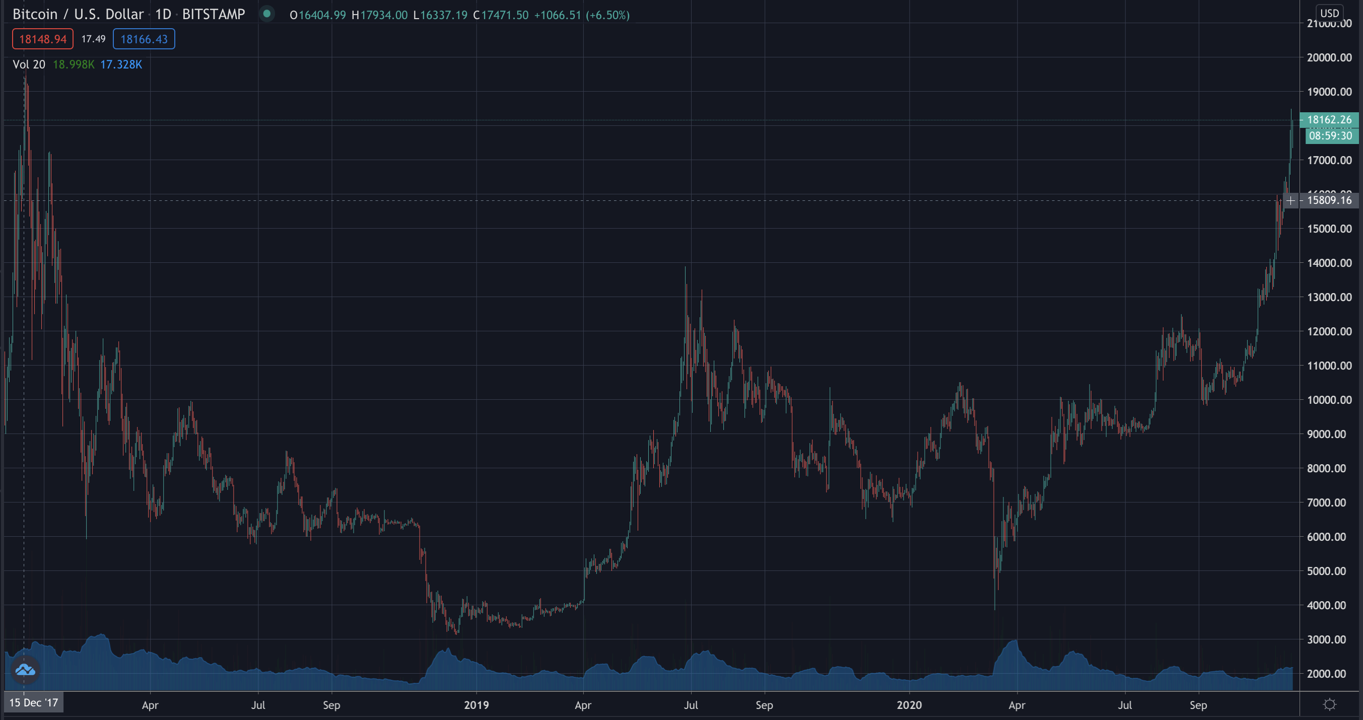 Bitcoin's price for the past three years, Nov 2020