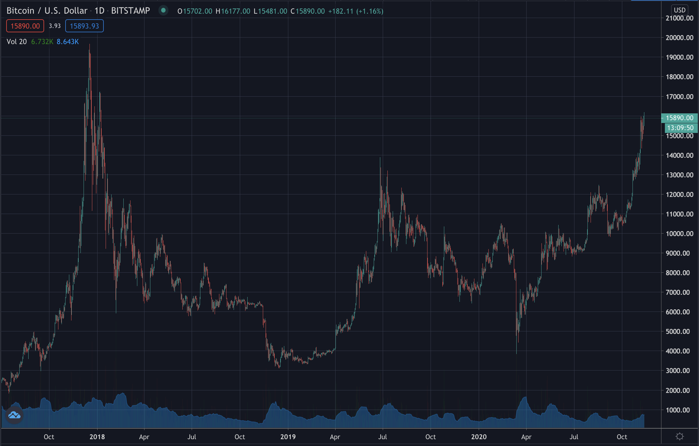 Bitcoin's price, Nov 2020