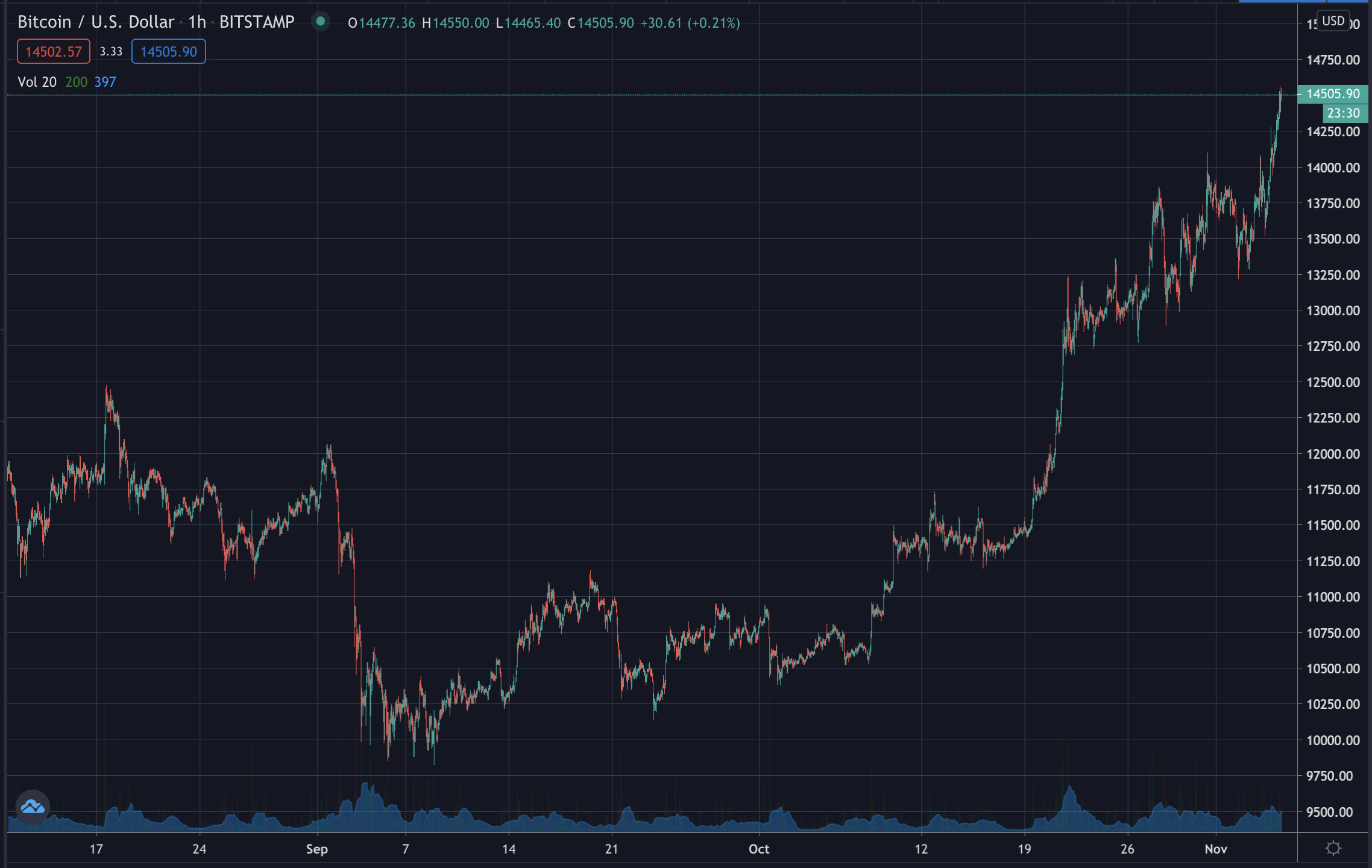 Bitcoin rallies, Nov 2020