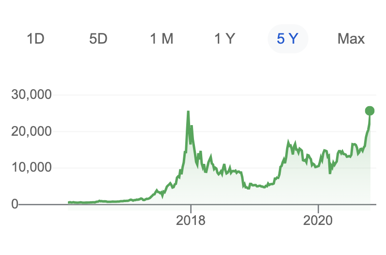 BTC/AUD, Nov 2020
