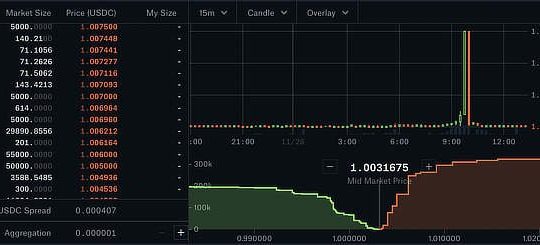 Dai off peg on Coinbase, Nov 2020