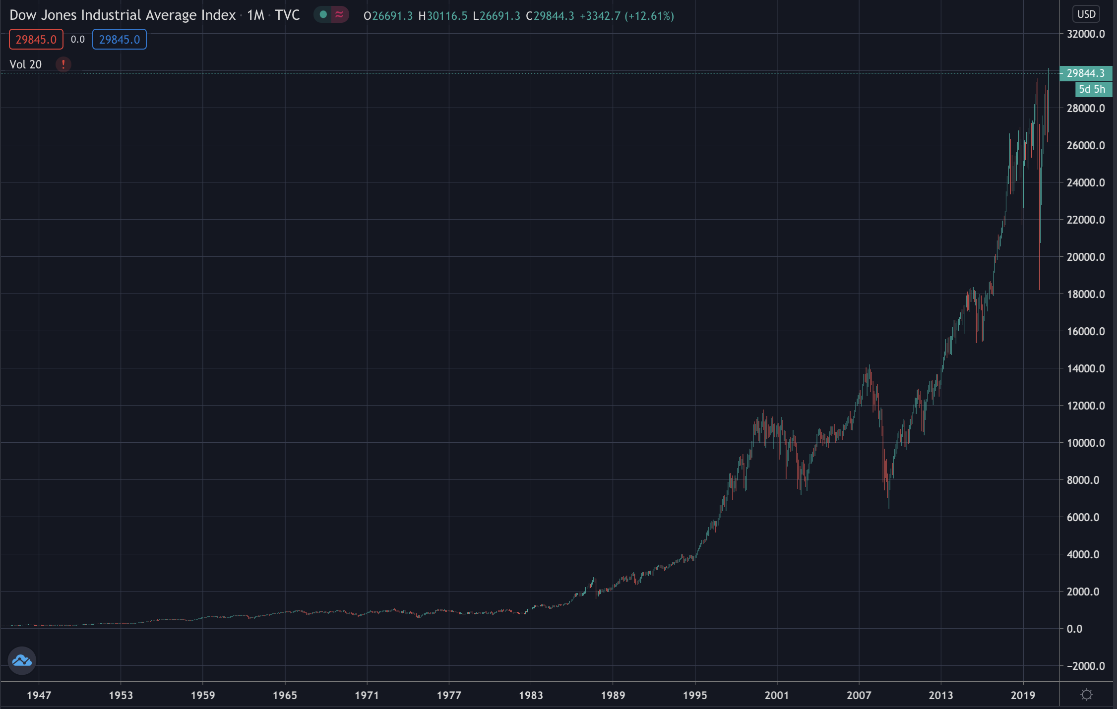 Dow Jones bull run continues, Nov 2020