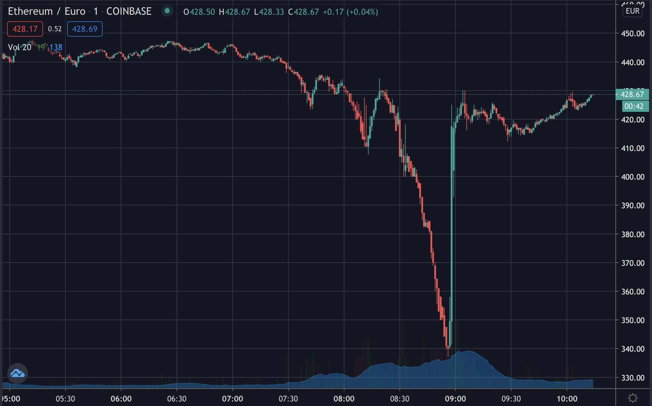 ETH/EUR on Coinbase, Nov 2020