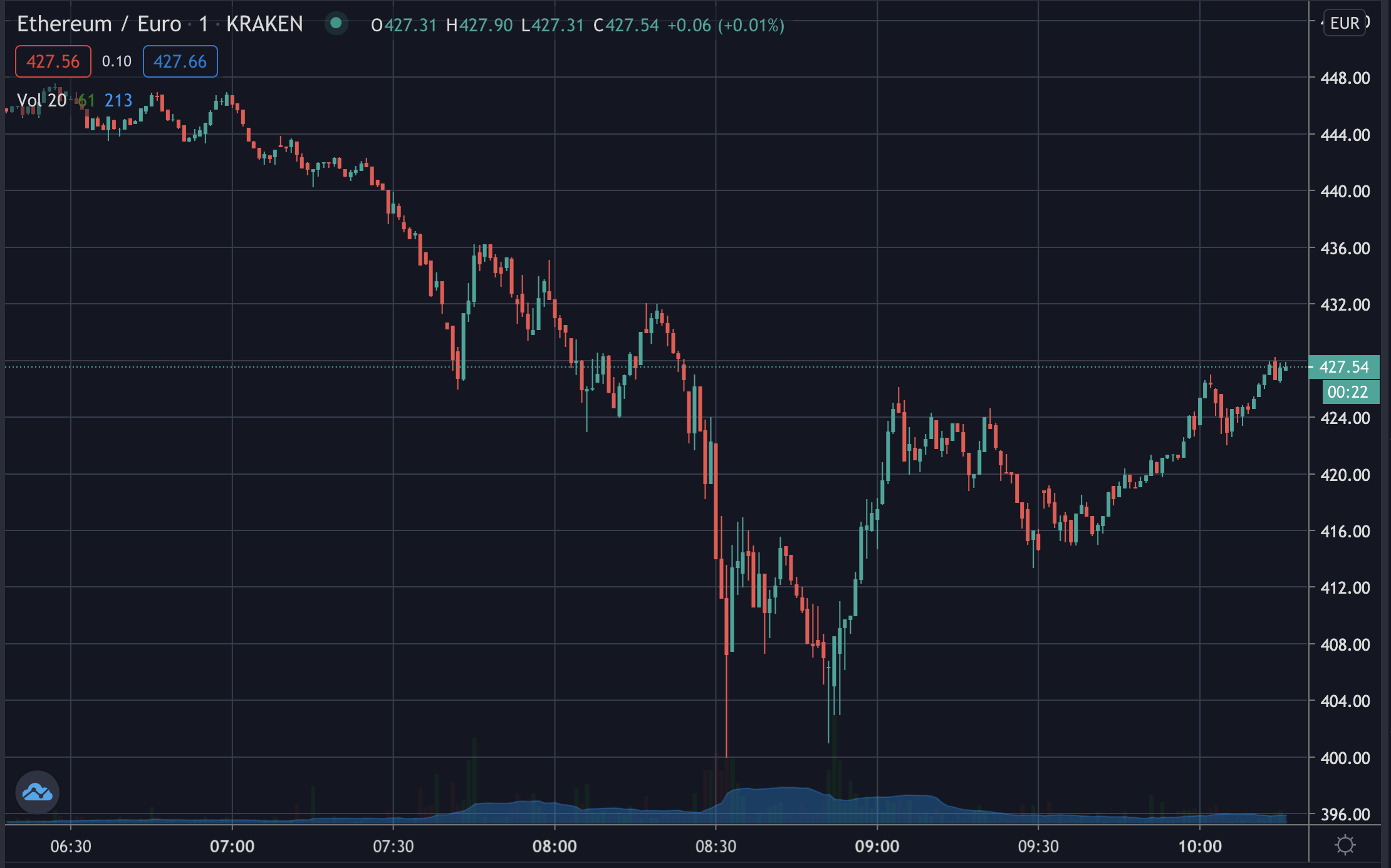 ETH/EUR on Kraken, Nov 2020