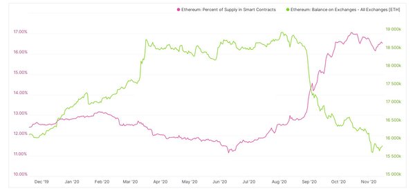 Eth in smart contracts surpass exchanges balances, Nov 2020