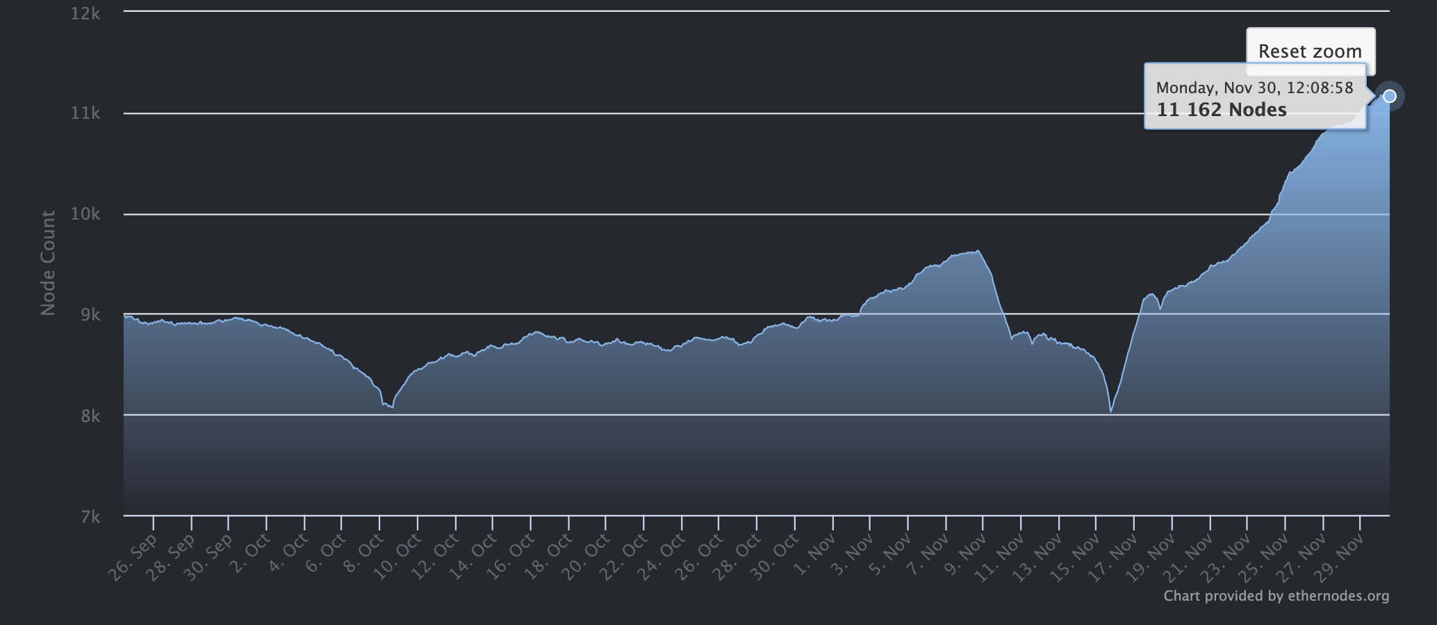 Ethereum nodes ahead of 2.0 launch, Nov 2020