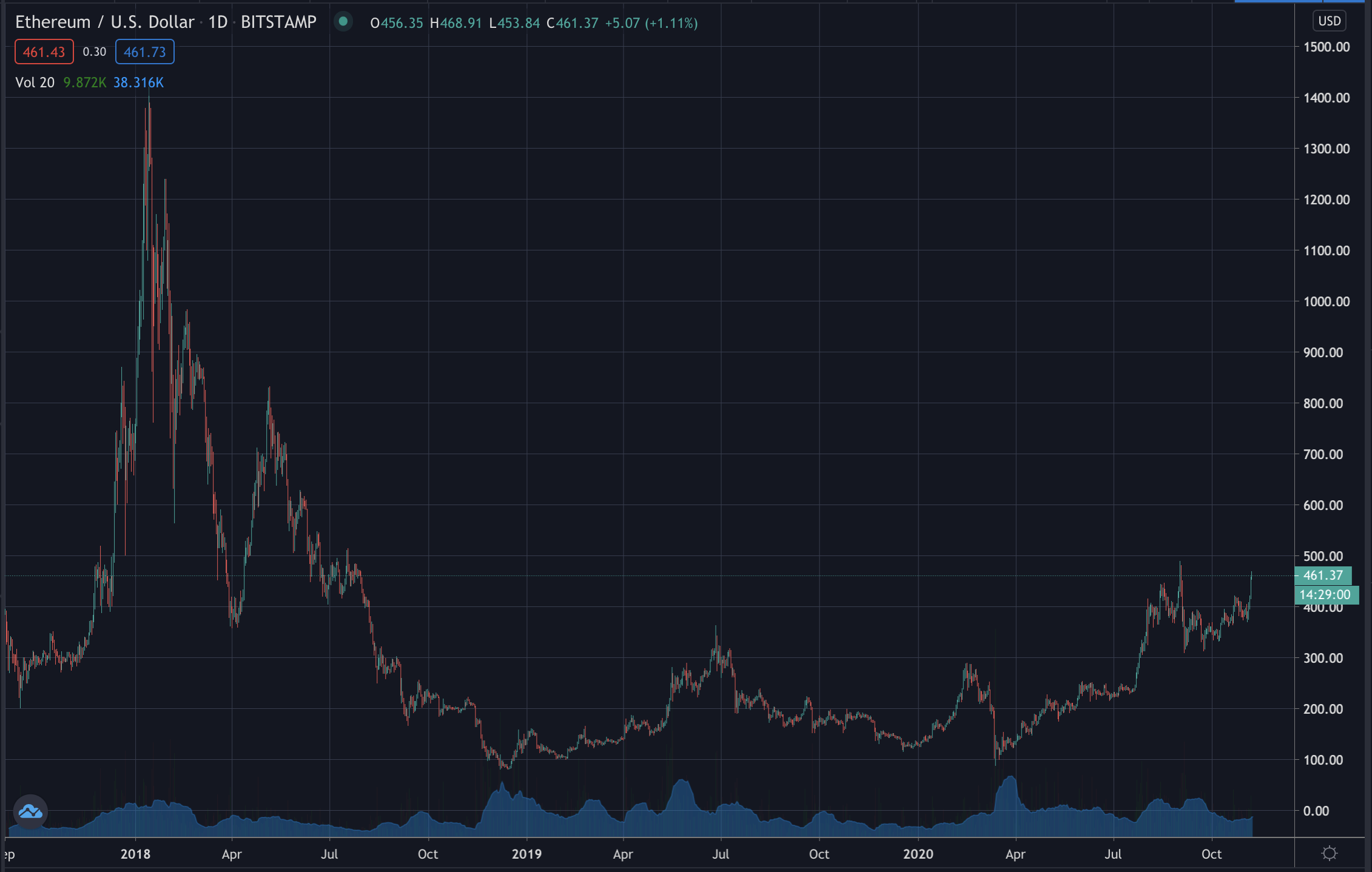 Ethereum rises, Nov 2020
