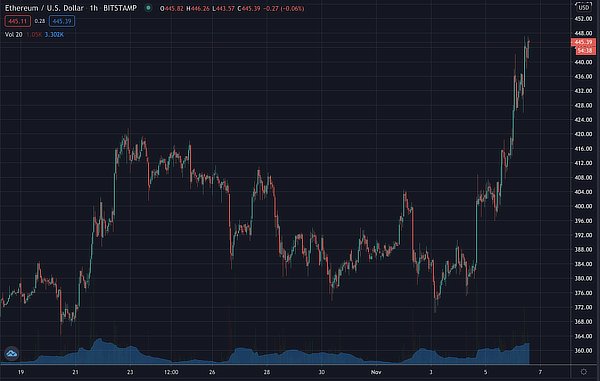 Ethereum rises, Nov 2020